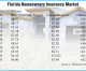 Home insurers’ premium margin expands