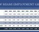 City of Miami budget tops $1 billion, adds 60 jobs