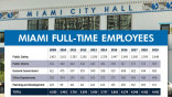 Miami city budget to add few jobs but two new departments