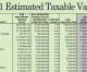 Property Appraiser lists Miami-Dade taxable values