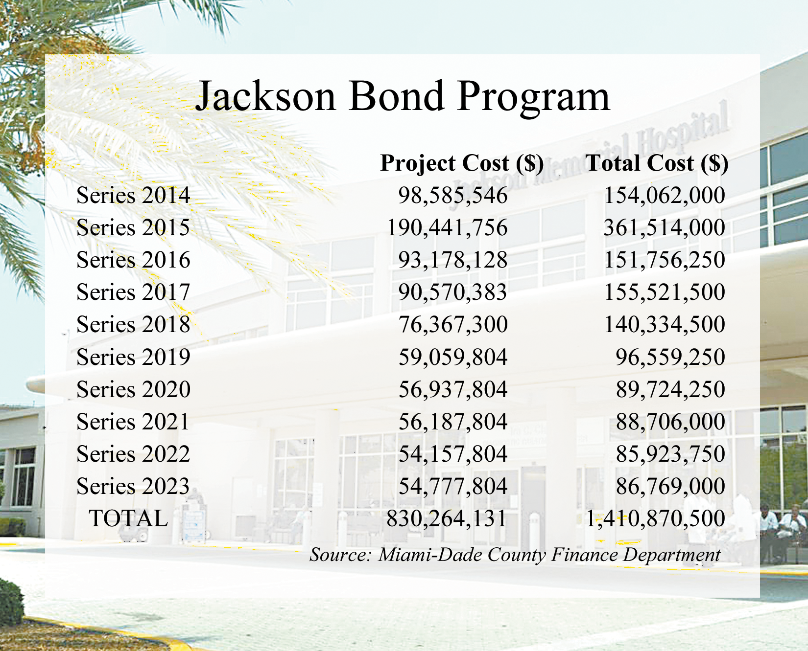 Jackson bonds: $1.4 billion cost to repay