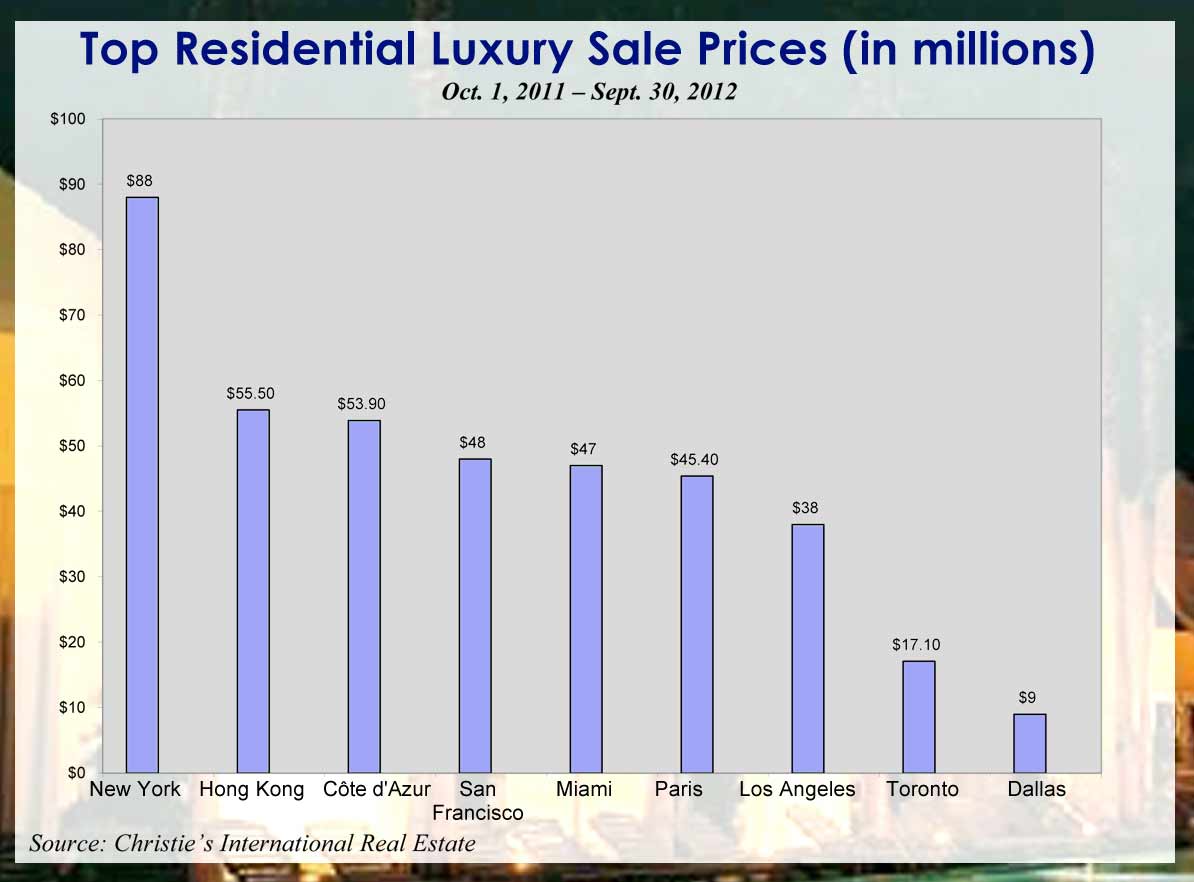 Miami cracks Top 10 luxury residential markets