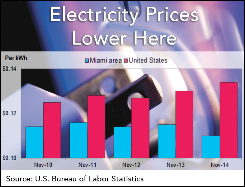 South Florida electric costs 17% cheaper