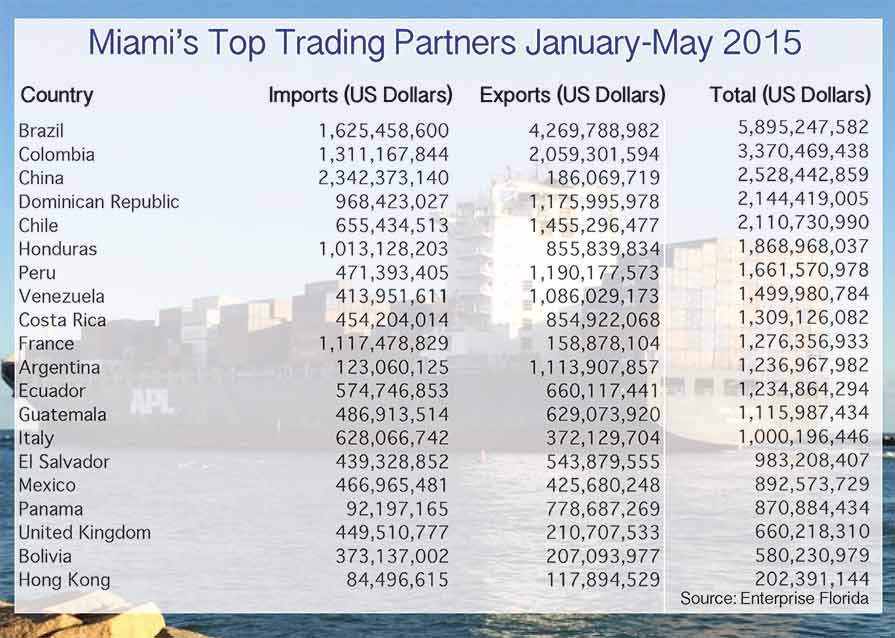 As world trade plunges, Miami’s dips