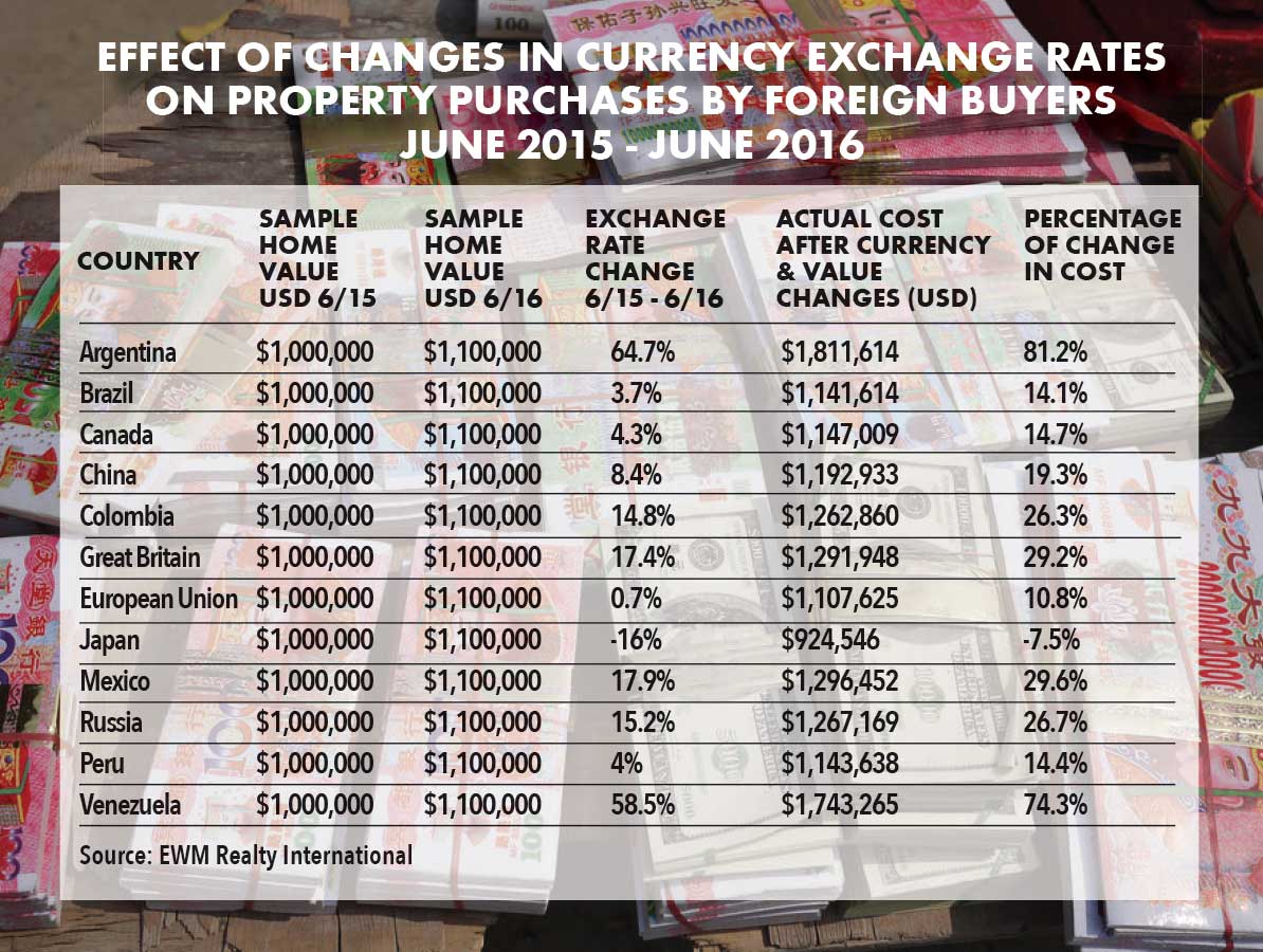 Currency exchange rates slow Miami luxury realty sales