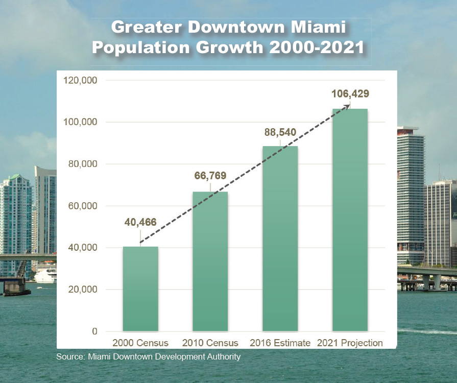 Population of downtown Miami grows by a third in six years