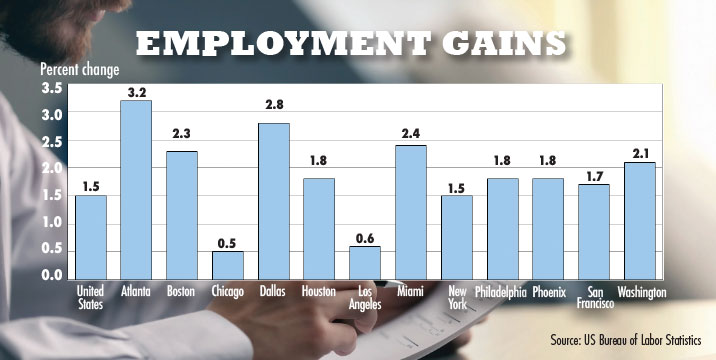 South Florida among fastest in US in job gains