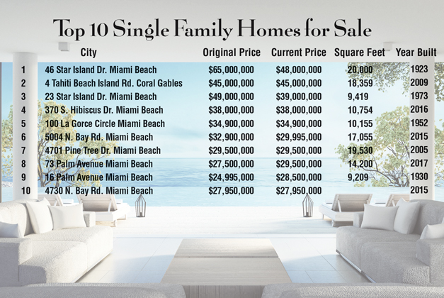 Sales build for Miami’s luxury real estate