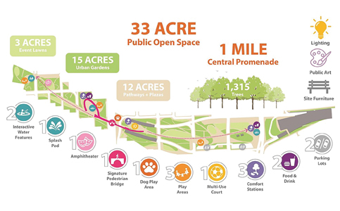 Underdeck park under I-395 may arrive piecemeal